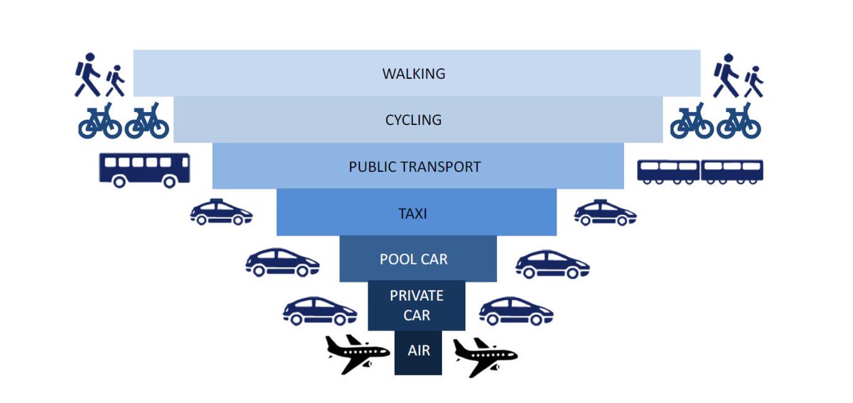 Transport Hierarchy