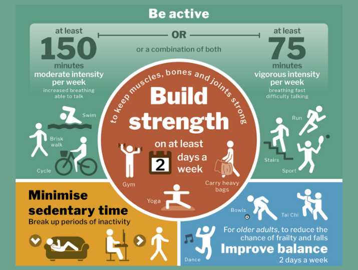 Colourful infographic showing the Adult Physical Activity Guidelines as advised by the UK Chief Medical Officer.